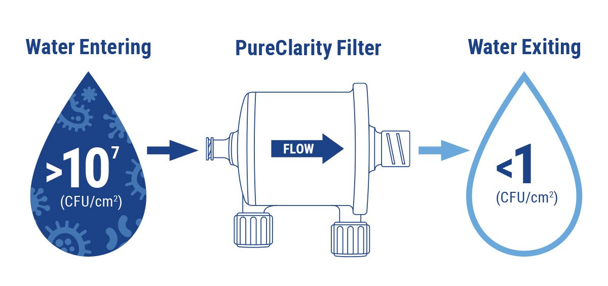 PureClarity validation of complete bacterial filtration